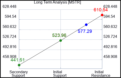 MSTR Long Term Analysis for January 10 2024