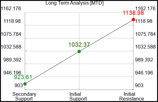 MTD Long Term Analysis for January 10 2024