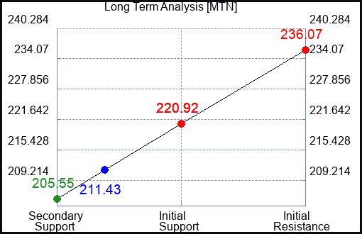MTN Long Term Analysis for January 10 2024