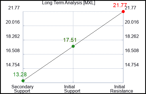 MXL Long Term Analysis for January 10 2024