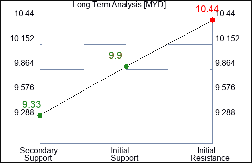 MYD Long Term Analysis for January 10 2024