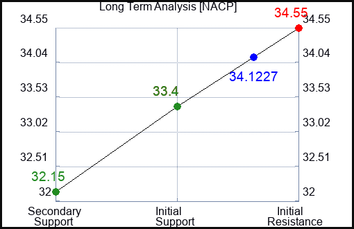 NACP Long Term Analysis for January 10 2024