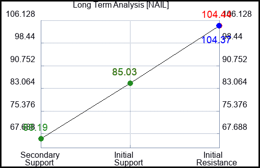 NAIL Long Term Analysis for January 10 2024