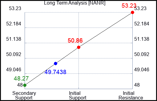 NANR Long Term Analysis for January 10 2024