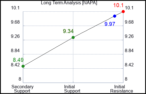NAPA Long Term Analysis for January 10 2024