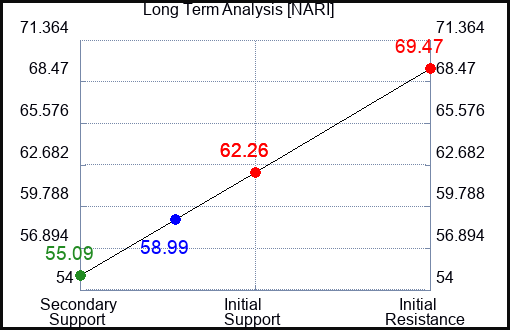 NARI Long Term Analysis for January 10 2024