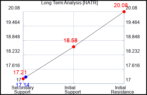 NATR Long Term Analysis for January 10 2024