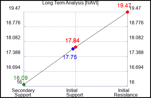 NAVI Long Term Analysis for January 10 2024