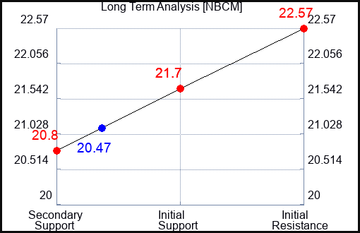 NBCM Long Term Analysis for January 10 2024