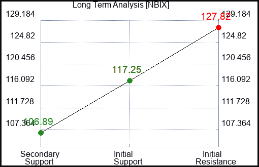 NBIX Long Term Analysis for January 10 2024