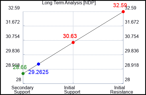 NDP Long Term Analysis for January 10 2024