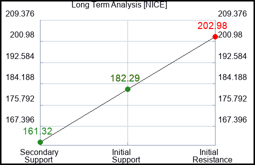 NICE Long Term Analysis for January 10 2024