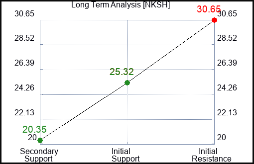 NKSH Long Term Analysis for January 10 2024