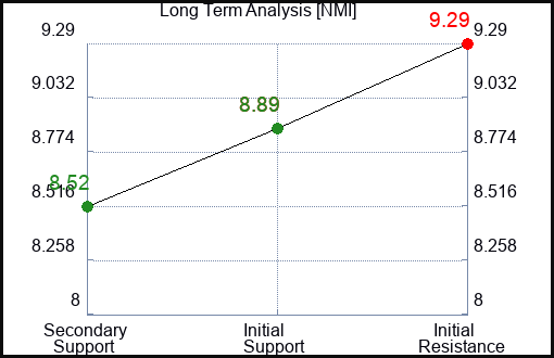 NMI Long Term Analysis for January 10 2024