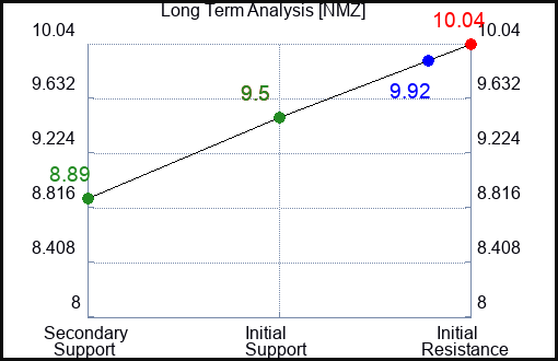 NMZ Long Term Analysis for January 10 2024