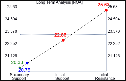 NOA Long Term Analysis for January 10 2024