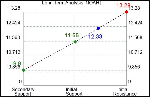 NOAH Long Term Analysis for January 10 2024