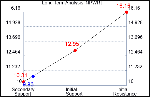 NPWR Long Term Analysis for January 10 2024