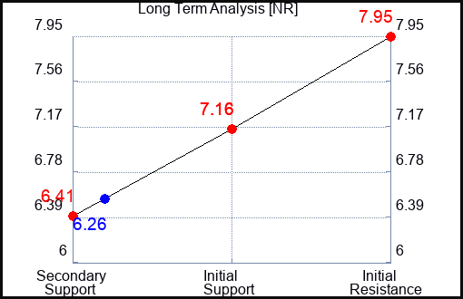 NR Long Term Analysis for January 10 2024