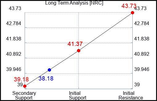 NRC Long Term Analysis for January 10 2024