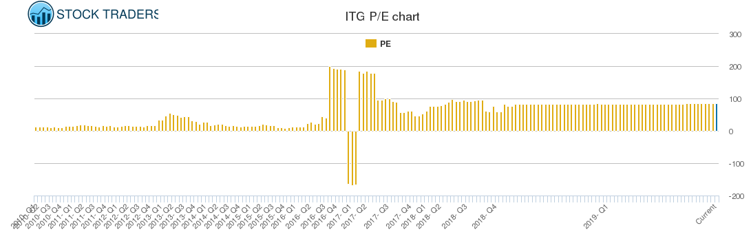 ITG PE chart