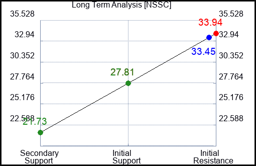 NSSC Long Term Analysis for January 10 2024