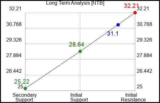 NTB Long Term Analysis for January 10 2024
