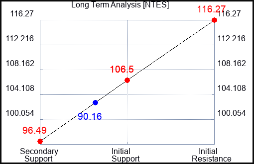 NTES Long Term Analysis for January 10 2024