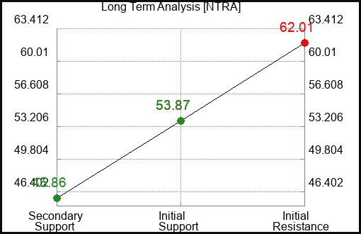 NTRA Long Term Analysis for January 10 2024