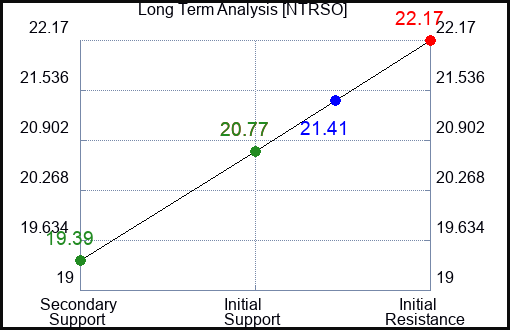 NTRSO Long Term Analysis for January 10 2024