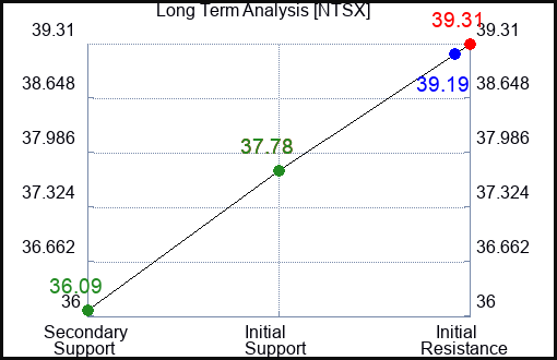 NTSX Long Term Analysis for January 10 2024