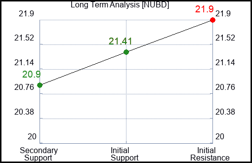 NUBD Long Term Analysis for January 10 2024
