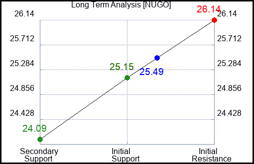 NUGO Long Term Analysis for January 10 2024