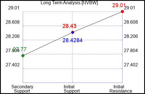 NVBW Long Term Analysis for January 10 2024