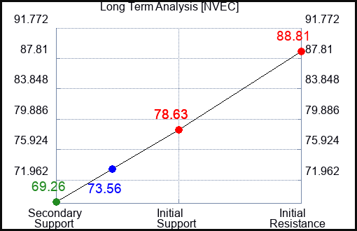 NVEC Long Term Analysis for January 10 2024