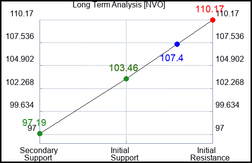 NVO Long Term Analysis for January 10 2024