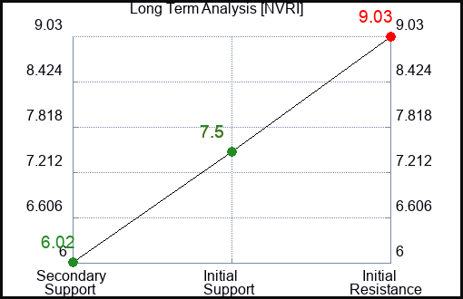 NVRI Long Term Analysis for January 10 2024
