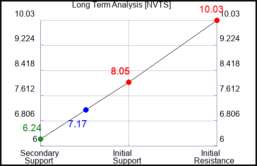 NVTS Long Term Analysis for January 10 2024