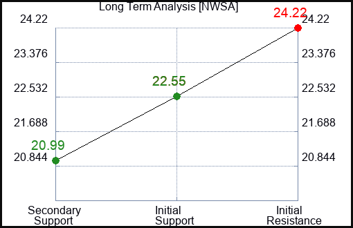 NWSA Long Term Analysis for January 10 2024