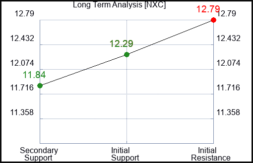 NXC Long Term Analysis for January 10 2024