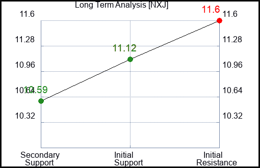 NXJ Long Term Analysis for January 10 2024