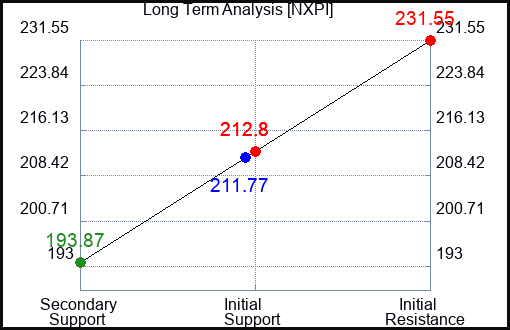 NXPI Long Term Analysis for January 10 2024