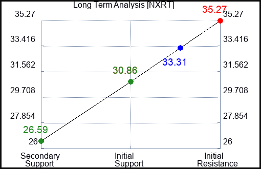 NXRT Long Term Analysis for January 10 2024