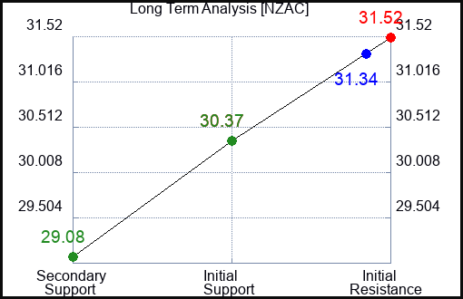 NZAC Long Term Analysis for January 10 2024