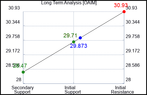 OAIM Long Term Analysis for January 10 2024