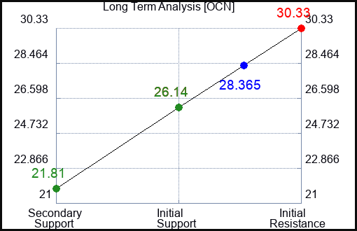 OCN Long Term Analysis for January 10 2024