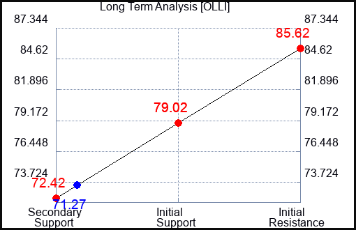 OLLI Long Term Analysis for January 10 2024