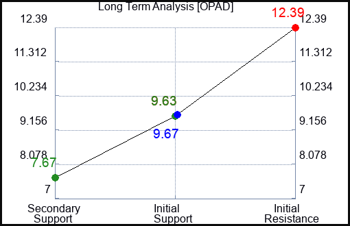 OPAD Long Term Analysis for January 10 2024