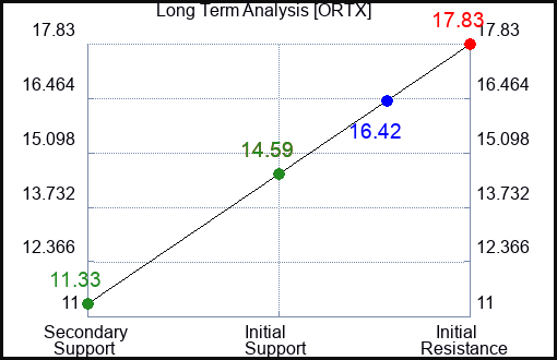 ORTX Long Term Analysis for January 10 2024 ORTX Long Term Analysis for January 10 2024