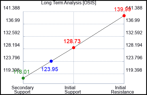OSIS Long Term Analysis for January 10 2024